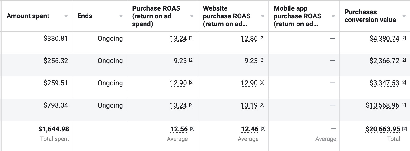 Meta Ads Manager — ROAS maintained across ongoing ad sets over time