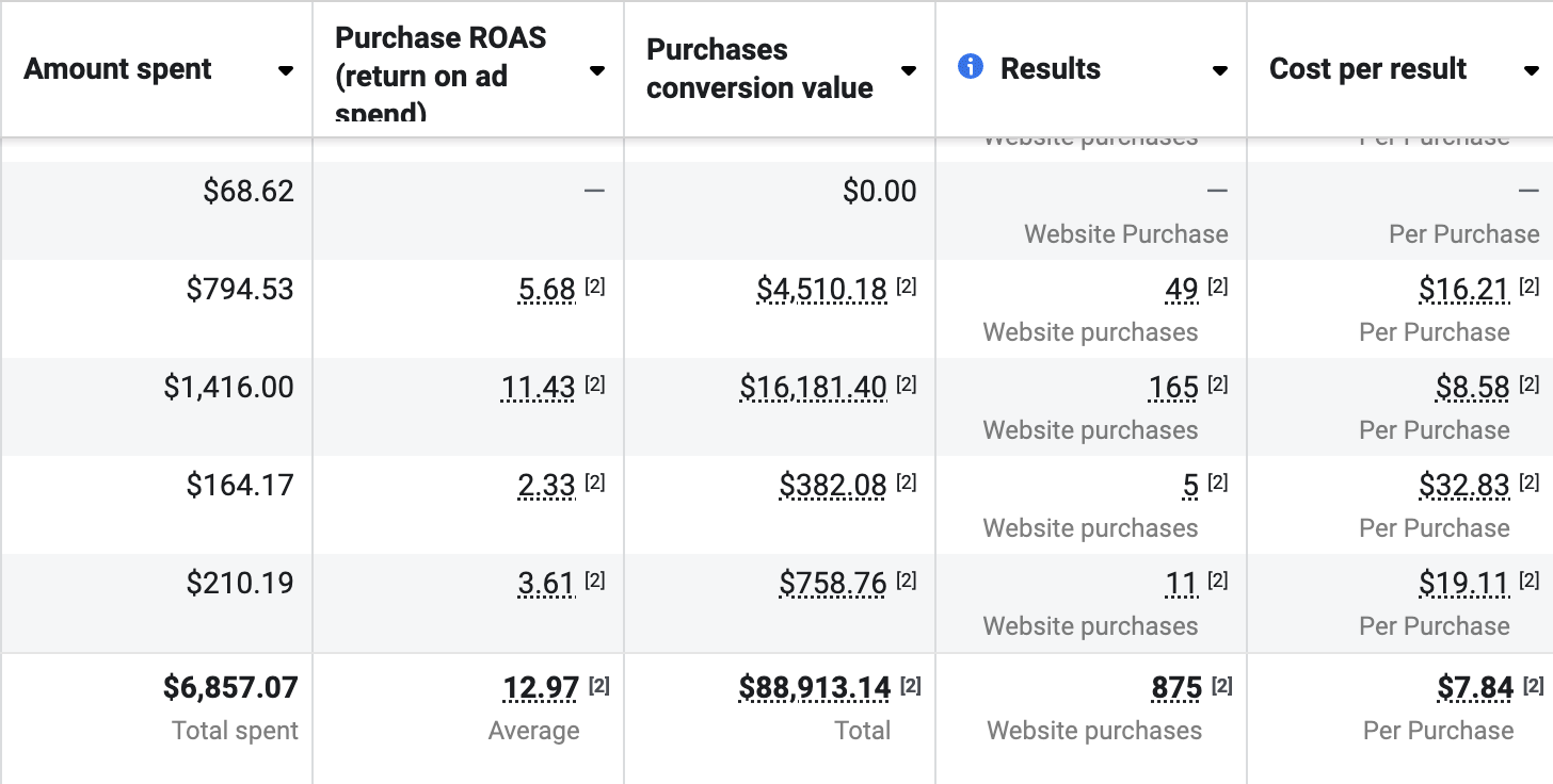 Meta Ads Manager — purchase ROAS and results by ad set
